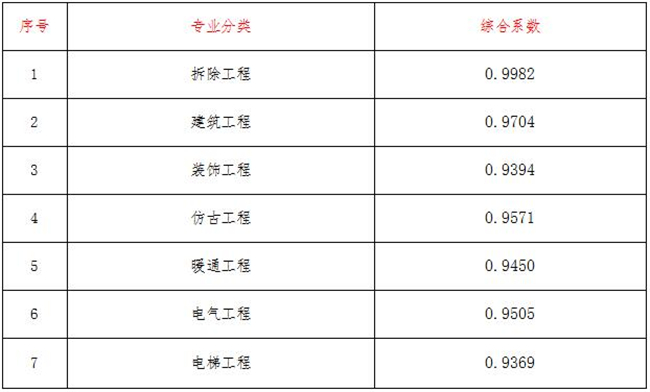 工程造价,ly体育·在线（中国）官方网站
